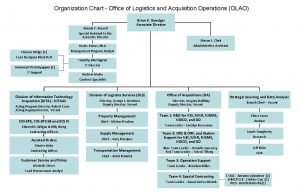 Logistic organization chart