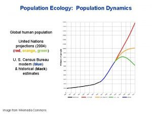 Population Ecology Population Dynamics Global human population United