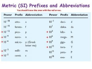 Metric SI Prefixes and Abbreviations You should know