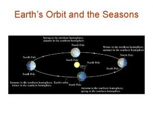 Earths orbit seasons