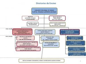 Diretorias de Ensino DIRIGENTE REGIONAL DE ENSINO Prof