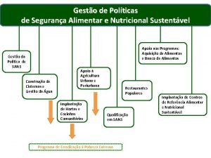 Gesto de Polticas de Segurana Alimentar e Nutricional