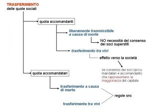 TRASFERIMENTO delle quote sociali quota accomandanti liberamente trasmissibile