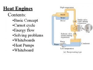 Heat Engines Contents Basic Concept Carnot cycle Energy