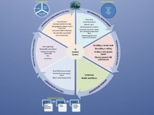 Curriculum drivers Community Parental involvement Emotional Intelligence Quiz