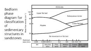 Bedform phase diagram