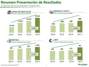 Resumen Presentacin de Resultados Evolucin de las principales