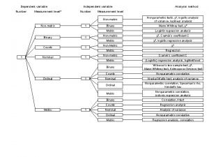 Dependent variable Number Measurement level Nonmetric Binary Counts