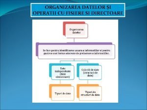 ORGANIZAREA DATELOR I OPERATII CU FISIERE SI DIRECTOARE