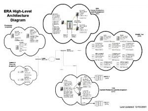 High level architecture diagram