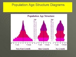 Age structure diagram slow growth