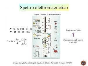 Spettro elettromagnetico Sorgenti Finestre Tipo Oggetti rilevabili Raggi