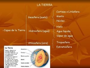 LA TIERRA Corteza o Litsfera Geosfera suelo Manto