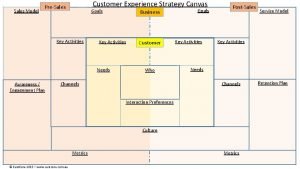 Sales Model Customer Experience Strategy Canvas PreSales Goals
