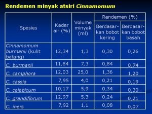 Rendemen minyak atsiri Cinnamomum Rendemen Spesies Volume Kadar