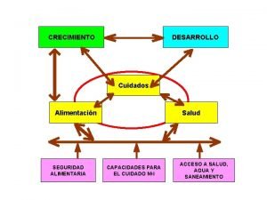 CRECIMIENTO DESARROLLO Cuidados Alimentacin SEGURIDAD ALIMENTARIA Salud CAPACIDADES