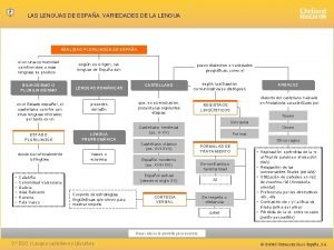 LAS LENGUAS DE ESPAA VARIEDADES DE LA LENGUA