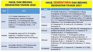 HASIL DAK BIDANG KESEHATAN TAHUN 2016 DAK Dasar