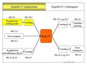 Kapittel IVsituasjonene Pkt 20 5 Byggherrens endringsordre Varsling