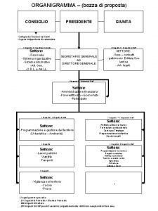 ORGANIGRAMMA bozza di proposta CONSIGLIO PRESIDENTE GIUNTA Collegio