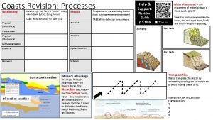 Coasts Revision Processes Weathering Key Term is insitu