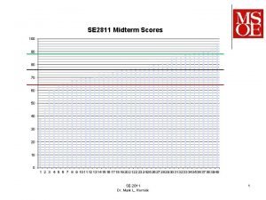 SE 2811 Midterm Scores 100 90 80 70