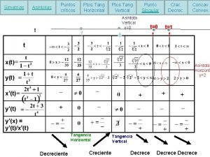 Simetras Asntotas Puntos crticos Ptos Tang Horizontal Ptos