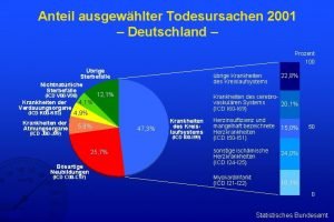 Anteil ausgewhlter Todesursachen 2001 Deutschland Prozent 100 brige