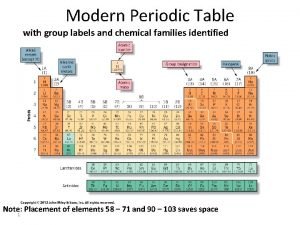 Periodic table group labels