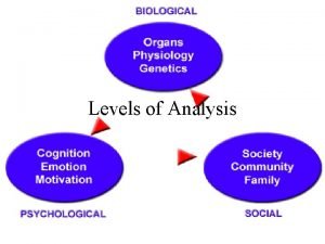 Levels of Analysis Modern ApproachesPerspectives Evolutionary Psychoanalytical Biological