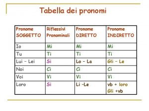 Tabella pronomi diretti e indiretti