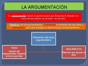 LA ARGUMENTACIN La argumentacin consiste en aportar razones