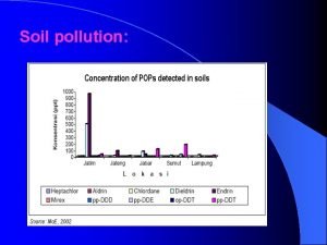 Soil pollution Air pollution Problems with Monitoring system