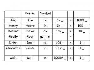 Prefix Symbol King Kilo k 1 k 1000