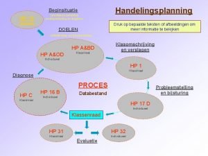 Beginsituatie HP 15 Specifieke kenmerken probleemstelling en diagnose