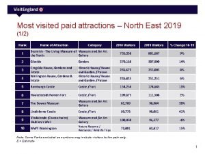 Most visited paid attractions North East 2019 12