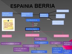 ESPAINIA BERRIA Errreprimitzailea Francoren garaipenarekin Estatu mota berria