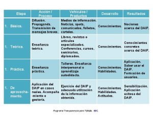 Etapa Accin Proceso Vehculos Productos Desarrollo Resultados Difusin