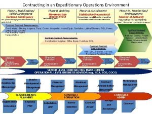 Contracting in an Expeditionary Operations Environment Phase I