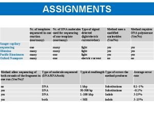 ASSIGNMENTS Sanger capilary sequencing Illumina Pacific Biosciences Oxford