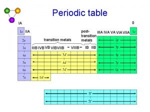 Periodic table iia