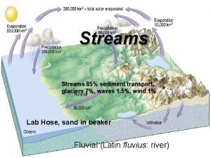 Streams 85 sediment transport glaciers 7 waves 1