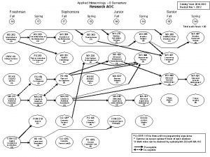 Applied Meteorology 8 Semesters Freshman Sophomore Catalog Years