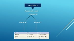 Carica elettrica Propiet della materia Posseduta da Elettroni