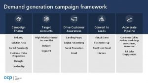 Demand generation campaign framework Campaign Theme Target Accounts