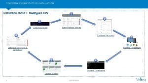 VOICEMAN SCREENTOVOICE INSTALLATION Installation phase I Configure S