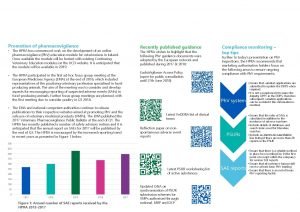 Pharmacovigilance updates Promotion of pharmacovigilance Recently published guidance