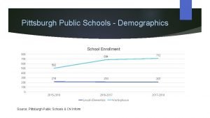 Pittsburgh Public Schools Demographics School Enrollment 800 700