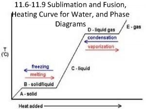 Heating curve sublimation