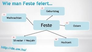 Wie man Feste feiert 2 Geburtstag 1 Weihnachten